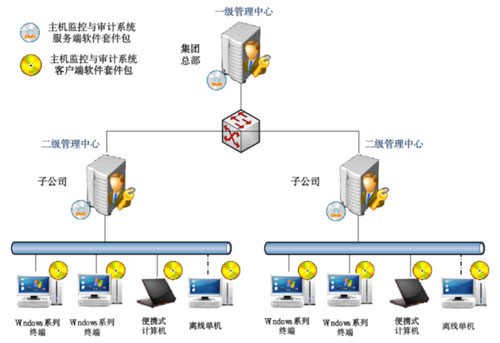 主機(jī)監(jiān)控與審計(jì)系統(tǒng).jpg