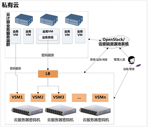 衛(wèi)士通云服務器密碼機