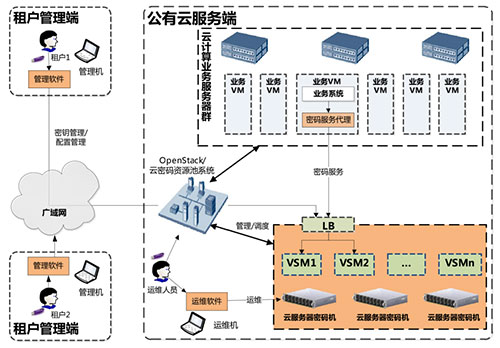 衛(wèi)士通云服務器密碼機.jpg